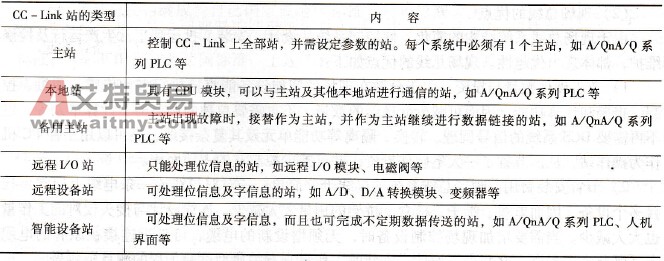 PLC的CC-Link现场总线