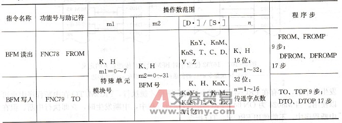 FX系列PLC的BFM读出/写入指令(FROM)