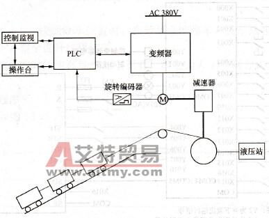 矿井提升机变频调速方案