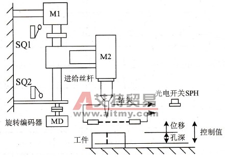 基于PLC的钻床精度控制系统程序设计实例