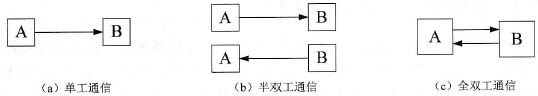 S7-200系列PLC的串行数据通信