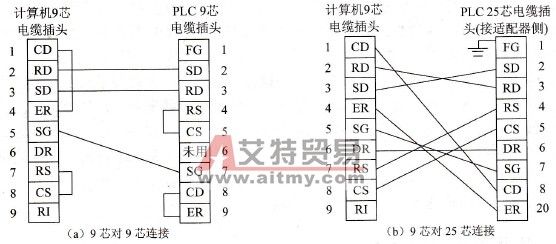 S7-200系列PLC的串行通信接口标准RS-232C