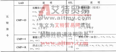 S7-300/400系列PLC比较指令