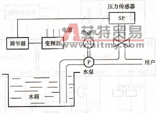 基于PLC与变频器、触摸屏的恒压供水系统