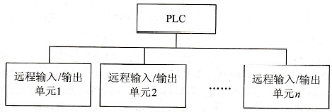 S7-200系列PLC的通信网络结构