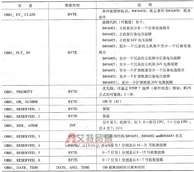S7-300 PLC的电源故障组织块( OB81)