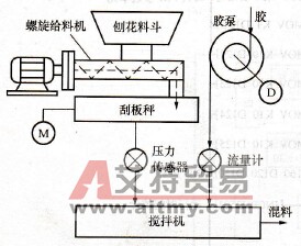 PLC在拌浆设备上的应用