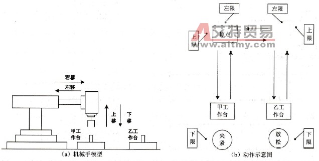 基于PLC的机械手控制系统程序设计实例