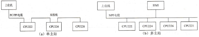 S7-200系列PLC的通信连接方式