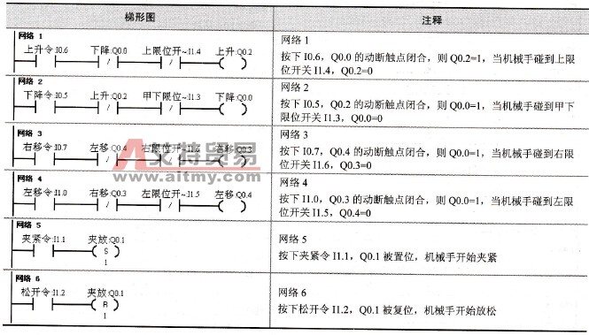 基于plc的机械手控制系统程序设计实例