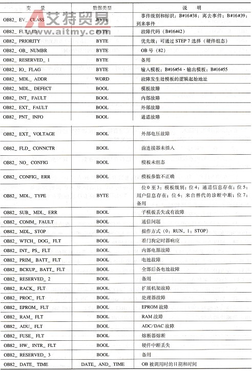 S7-300 PLC的诊断中断组织块( OB82)