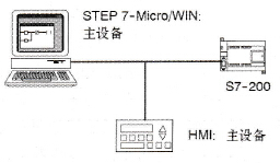 S7-200系列PLC的通信协议中的PPI协议（点对点接口
