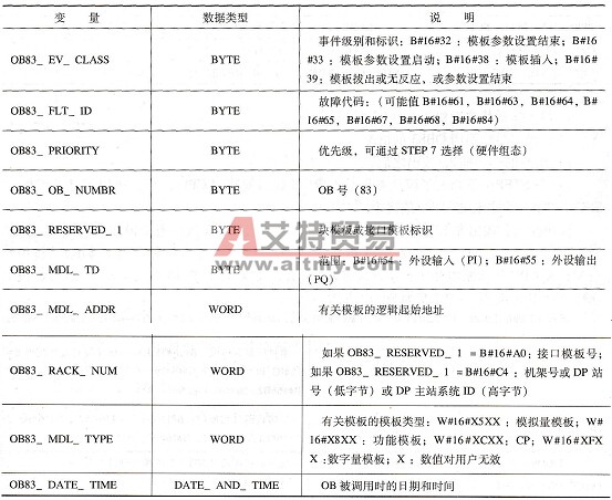 S7-300 PLC的模块热插拔中断组织块( OB83)