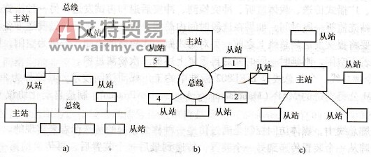 三菱FX系列PLC的计算机网络的组成与分类