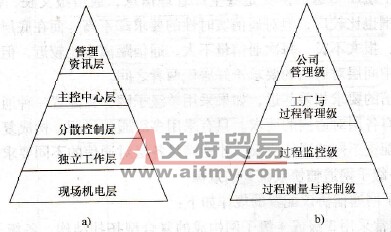 PLC的生产金字塔结构与工厂计算机控制系统模型
