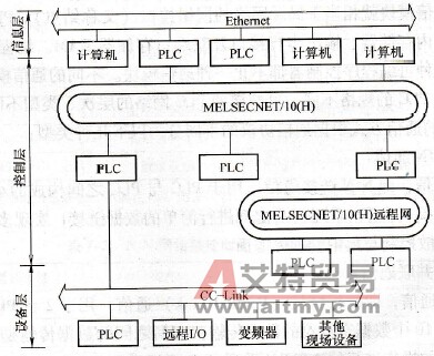 三菱的PLC网络