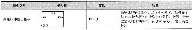 S7-200系列PLC的高速脉冲输出指令