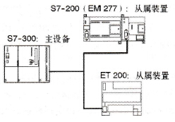 S7-200系列PLC的通信协议中的PROFIBUS DP协议