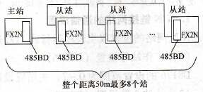 三菱FX系列PLC的N:N通信