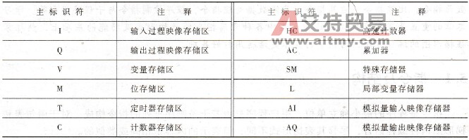 S7-200系列PLC的操作数
