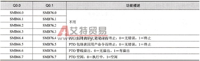 S7-200系列PLC与高速脉冲相关的特殊继电器