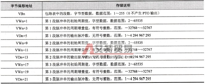 S7-200系列PLC高速脉冲输出的PTO输出形式