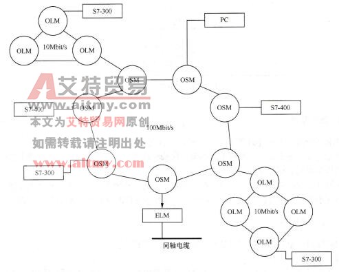 工业以太网
