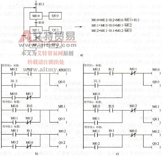 S7-300/400 PLC功能图的结构分类