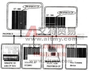 PROFIBUS通信方式