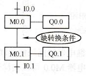 S7-300/400 PLC功能图设计的注意点