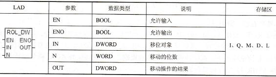 双字循环左移(ROL_DW)指令和参数