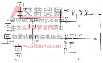  图3 -3 -2选择序列的编程方法示例