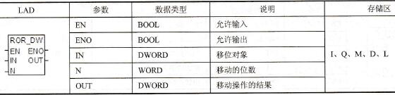 STEP 7的双字循环右移(ROR_DW)指令