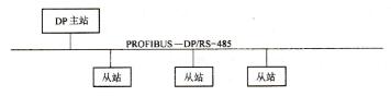 PROFIBUS-DP拓扑结构