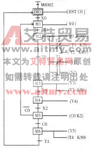 图3 -3 -4全自动洗衣机顺序功能图