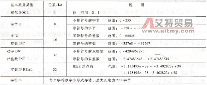 S7-200系列PLC的编程数据类型