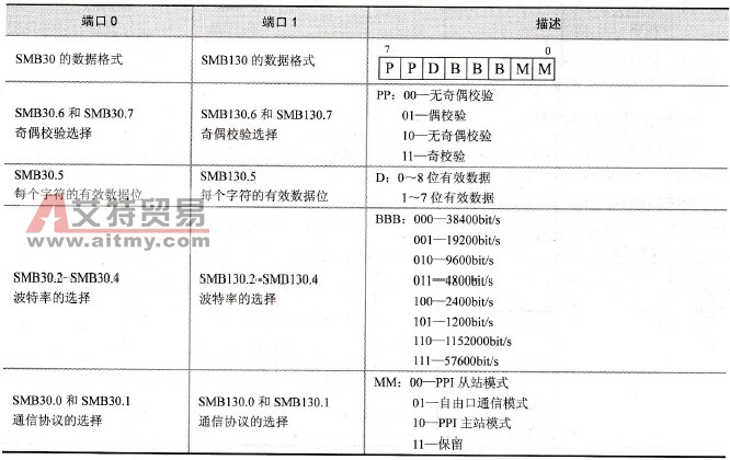 S7-200系列PLC的通信协议中的自由口通信协议