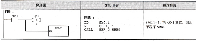S7-200系列PLC高速脉冲输出的PWM输出形式