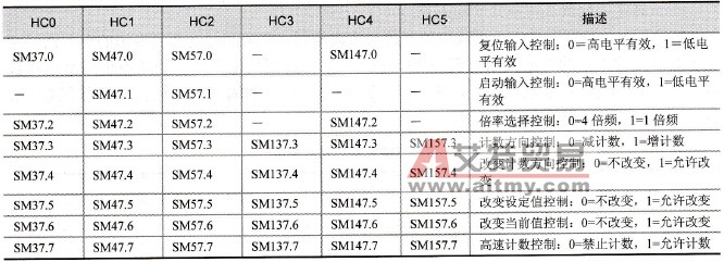 S7-200系列PLC的高速计数器的控制字节