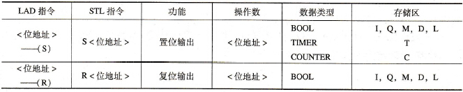 S7-300 PLC的置位/复位指令