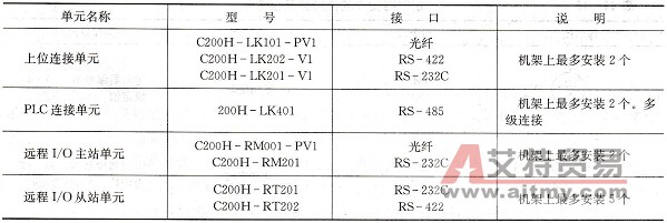 欧姆龙C系列PLC的通信功能单元