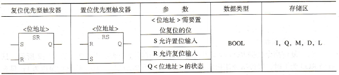 S7-300 PLC的触发器