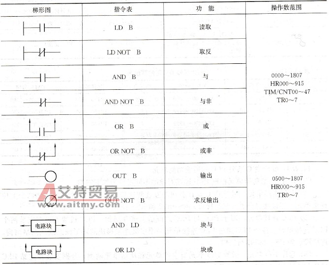 欧姆龙C系列PLC的基本指令