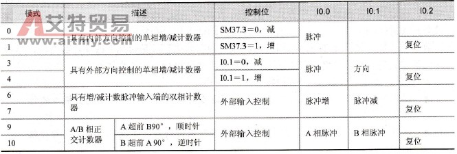 S7-200系列PLC的高速计数器的工作模式
