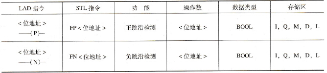 S7-300 PLC的跳变沿检测指令