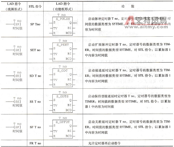 S7-300 PLC的脉冲定时器SP启动和运行
