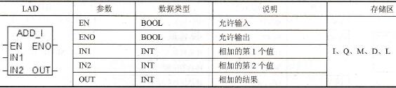 STEP 7的整数加(ADD_I)指令