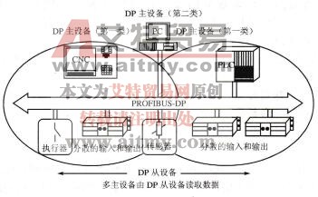 PROFIBUS-DP系统配置