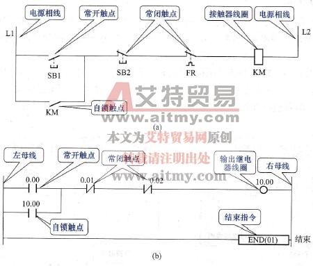 PLC的主要优点