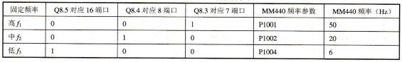 表7-3 MM440运行频率表